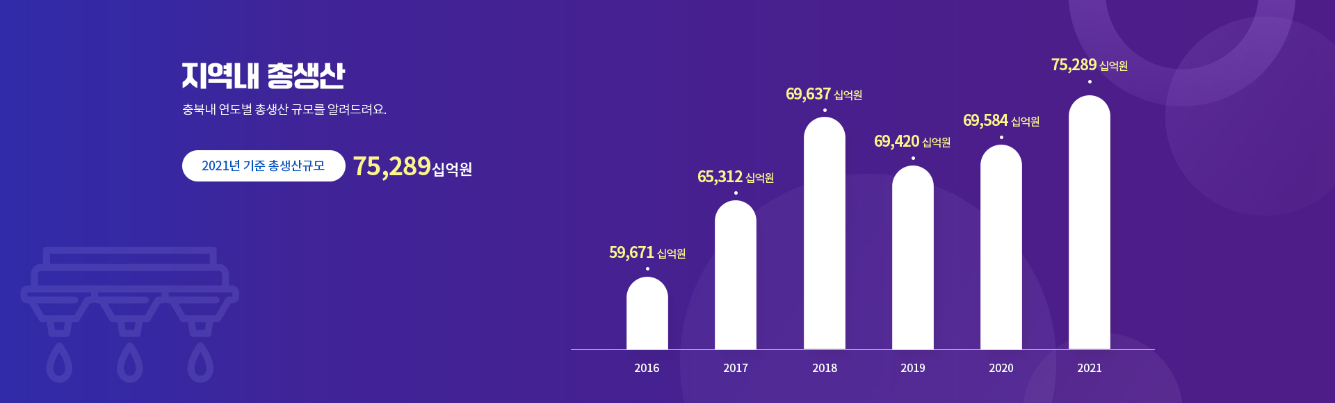 충북 총생산 통계 이미지