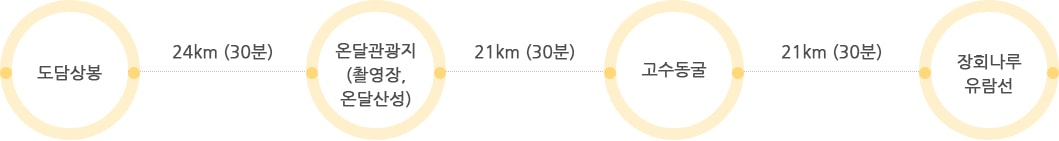 태고의 신비를 찾아서 - 도담상봉에서 온달관광지(촬영장, 온달산성)까지 24km(30분) -> 온달관광지(촬영장, 온달산성)에서 고수동굴까지 21km(30분) -> 고수동굴에서 장회나루 유람선까지 21km(30분)