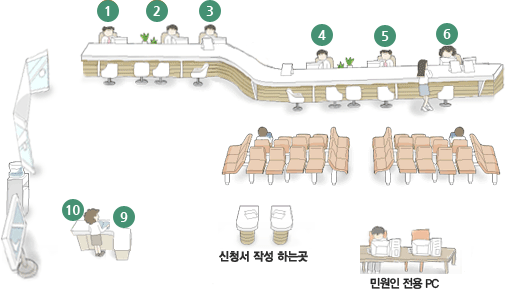 민원실 안내도-시계방향으로 1,2,3,4,5,6,민원인 전용pc,신청서 작성 하는곳, 9,10