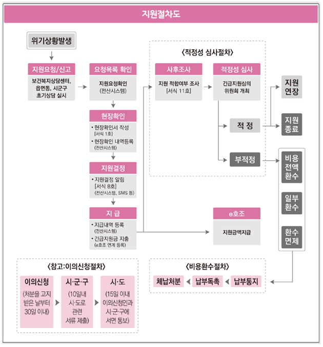 긴급지원 절차도 이미지 - 자세한 내용은 하단 대체텍스트 참조